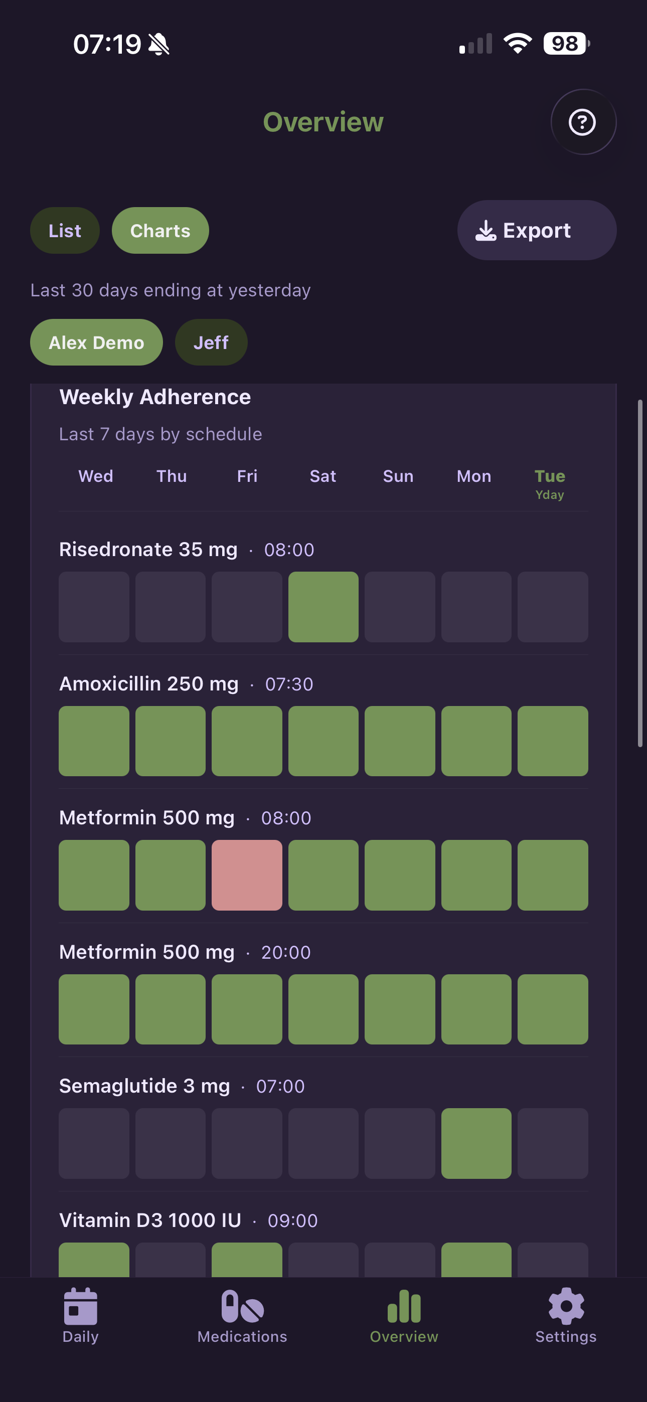 Weekly charts